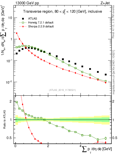 Plot of sumpt in 13000 GeV pp collisions