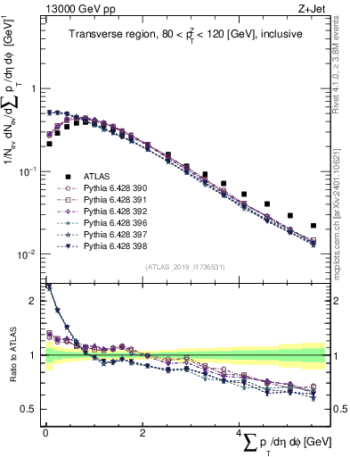 Plot of sumpt in 13000 GeV pp collisions