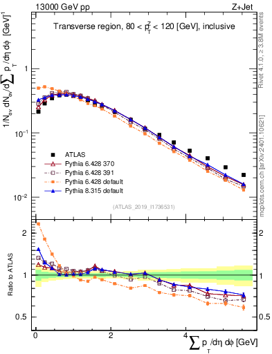 Plot of sumpt in 13000 GeV pp collisions