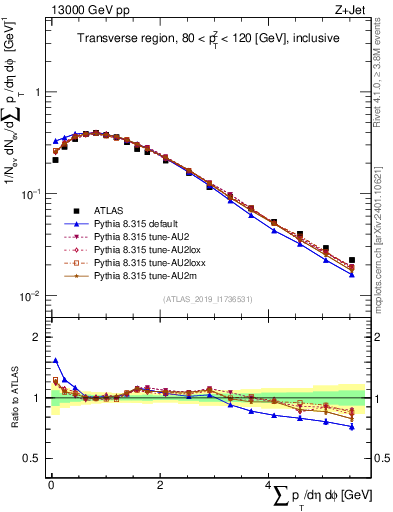 Plot of sumpt in 13000 GeV pp collisions