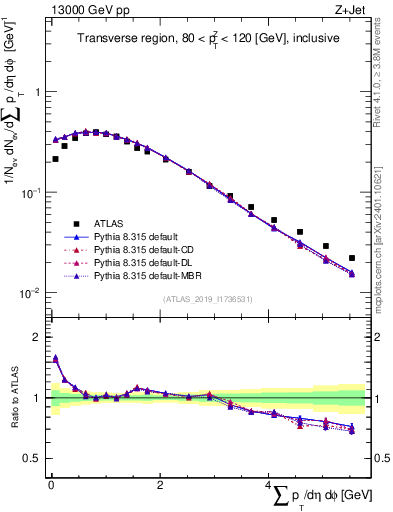 Plot of sumpt in 13000 GeV pp collisions