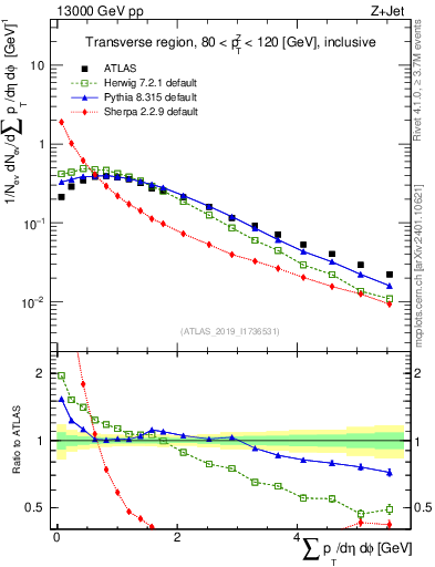 Plot of sumpt in 13000 GeV pp collisions