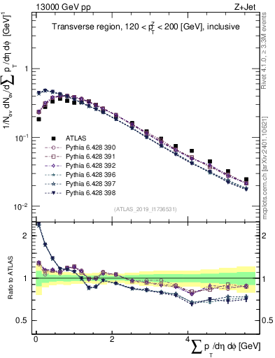 Plot of sumpt in 13000 GeV pp collisions