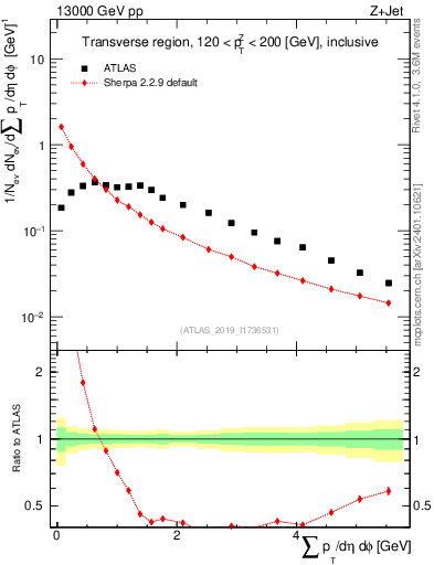 Plot of sumpt in 13000 GeV pp collisions
