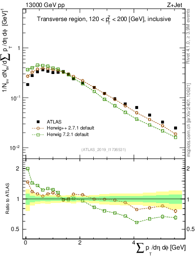 Plot of sumpt in 13000 GeV pp collisions