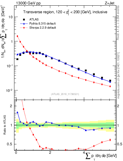 Plot of sumpt in 13000 GeV pp collisions