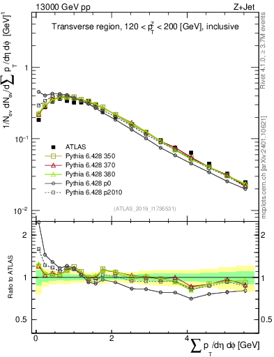 Plot of sumpt in 13000 GeV pp collisions
