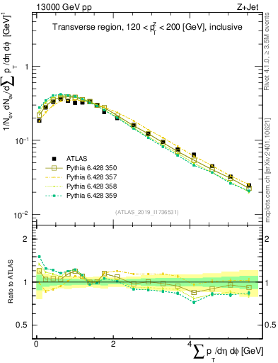 Plot of sumpt in 13000 GeV pp collisions