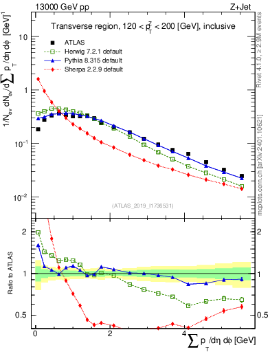 Plot of sumpt in 13000 GeV pp collisions