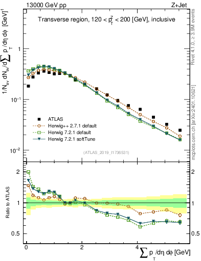 Plot of sumpt in 13000 GeV pp collisions