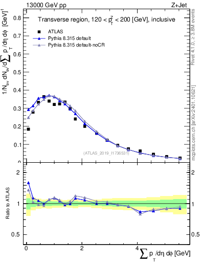 Plot of sumpt in 13000 GeV pp collisions