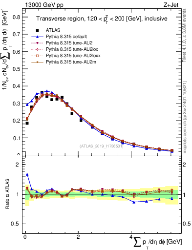 Plot of sumpt in 13000 GeV pp collisions