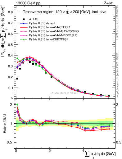 Plot of sumpt in 13000 GeV pp collisions
