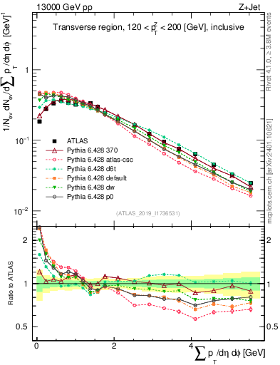 Plot of sumpt in 13000 GeV pp collisions