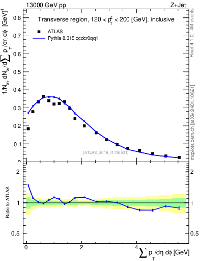 Plot of sumpt in 13000 GeV pp collisions