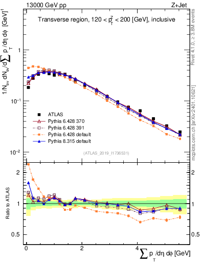 Plot of sumpt in 13000 GeV pp collisions