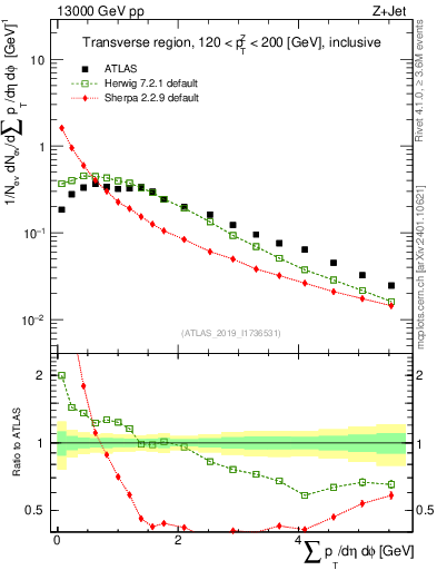 Plot of sumpt in 13000 GeV pp collisions
