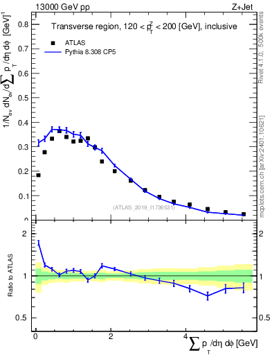 Plot of sumpt in 13000 GeV pp collisions