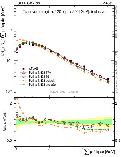 Plot of sumpt in 13000 GeV pp collisions