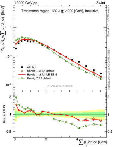 Plot of sumpt in 13000 GeV pp collisions
