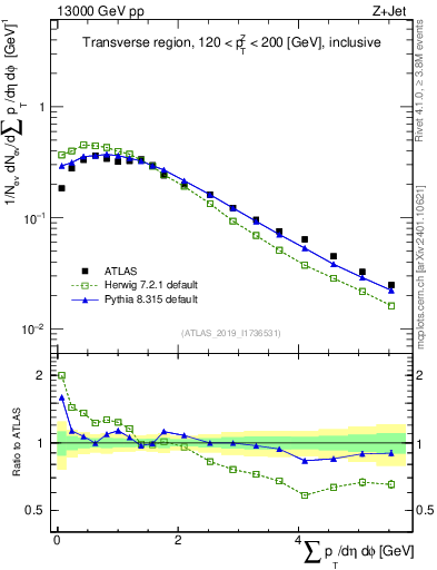Plot of sumpt in 13000 GeV pp collisions