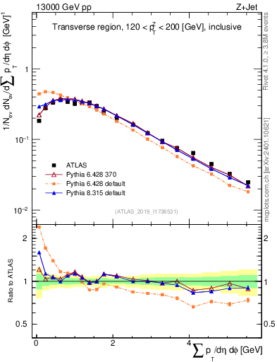 Plot of sumpt in 13000 GeV pp collisions