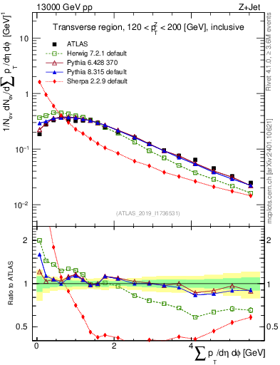 Plot of sumpt in 13000 GeV pp collisions