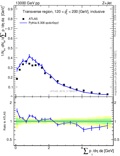 Plot of sumpt in 13000 GeV pp collisions