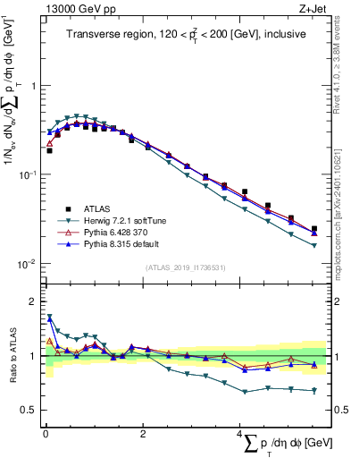 Plot of sumpt in 13000 GeV pp collisions