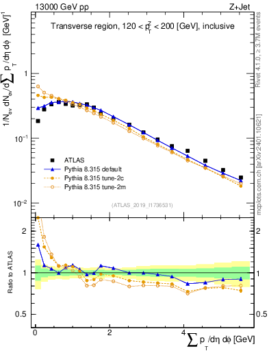 Plot of sumpt in 13000 GeV pp collisions