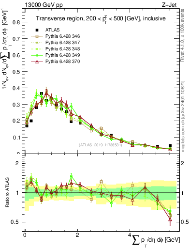 Plot of sumpt in 13000 GeV pp collisions