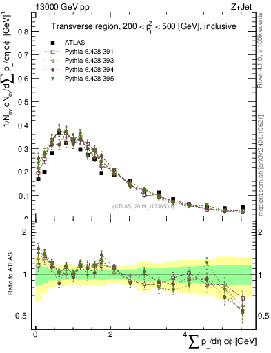 Plot of sumpt in 13000 GeV pp collisions