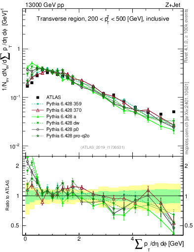 Plot of sumpt in 13000 GeV pp collisions