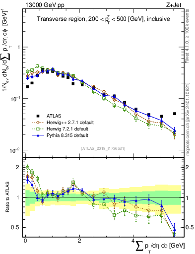 Plot of sumpt in 13000 GeV pp collisions
