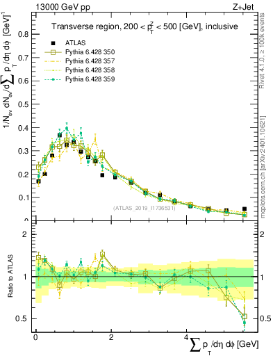 Plot of sumpt in 13000 GeV pp collisions