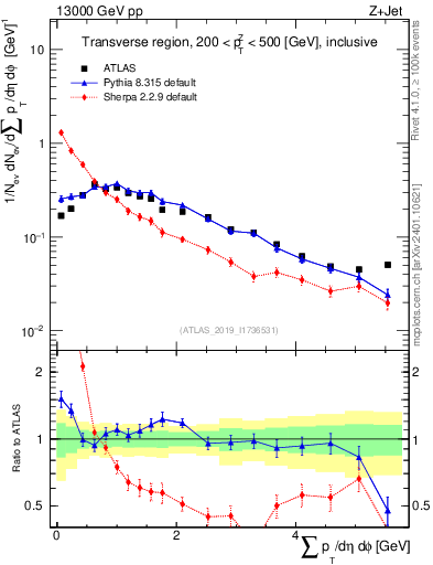 Plot of sumpt in 13000 GeV pp collisions
