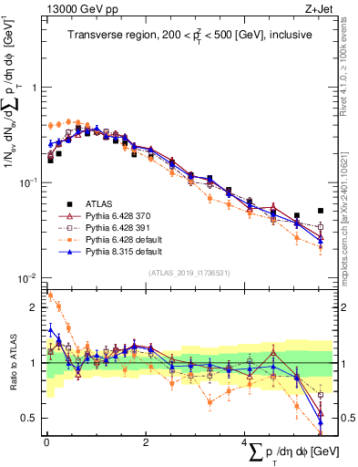 Plot of sumpt in 13000 GeV pp collisions
