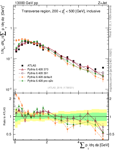 Plot of sumpt in 13000 GeV pp collisions