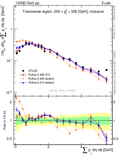 Plot of sumpt in 13000 GeV pp collisions