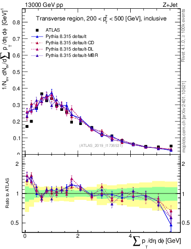Plot of sumpt in 13000 GeV pp collisions