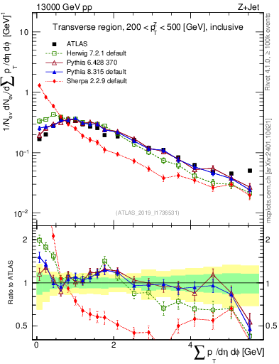 Plot of sumpt in 13000 GeV pp collisions