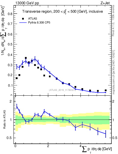 Plot of sumpt in 13000 GeV pp collisions