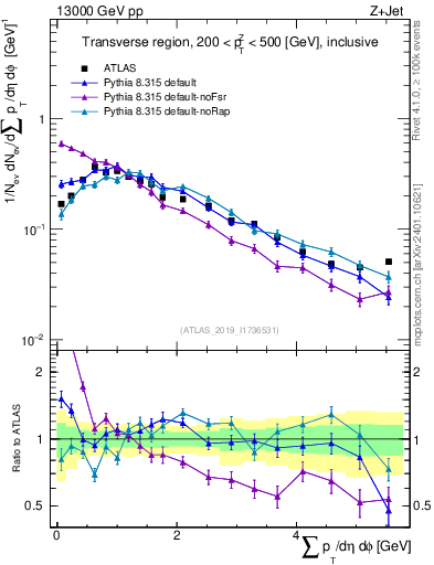 Plot of sumpt in 13000 GeV pp collisions