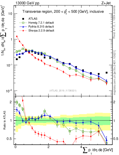 Plot of sumpt in 13000 GeV pp collisions