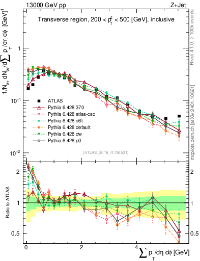 Plot of sumpt in 13000 GeV pp collisions