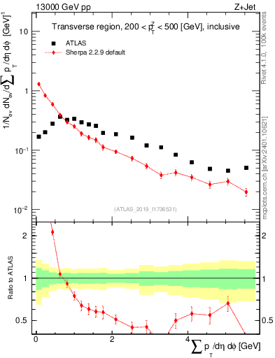 Plot of sumpt in 13000 GeV pp collisions
