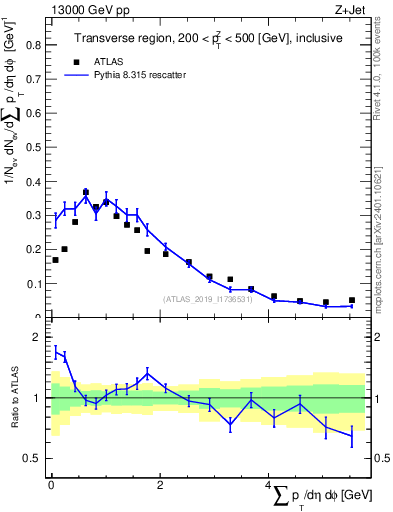 Plot of sumpt in 13000 GeV pp collisions