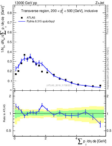 Plot of sumpt in 13000 GeV pp collisions