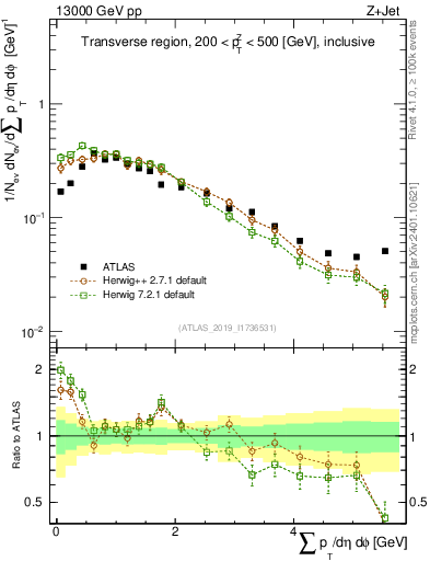 Plot of sumpt in 13000 GeV pp collisions