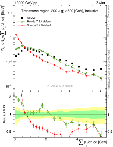 Plot of sumpt in 13000 GeV pp collisions
